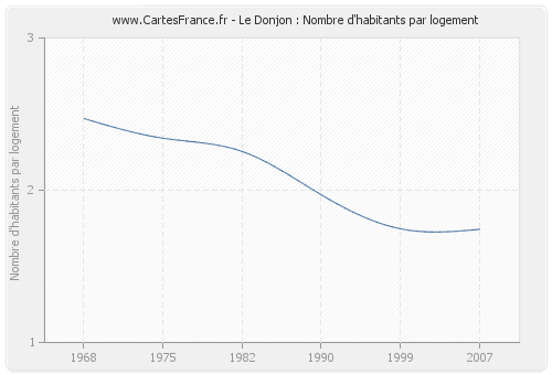 Le Donjon : Nombre d'habitants par logement